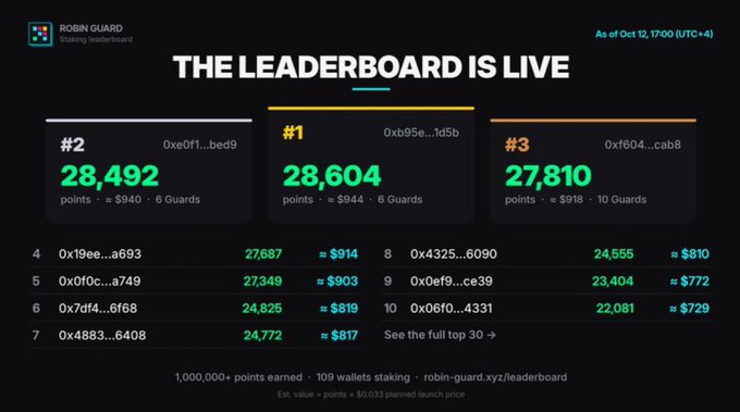 The image displays the live Robin Guard staking leaderboard as of Oct 12 at 17:00 (UTC+4), with the top three wallets being 0xb95e...1d5b at #1 with 28,604 points (≈ $944, 6 Guards), 0xe0f1...bed9 at #2 with 28,492 points (≈ $940, 6 Guards), and 0x1604...cab8 at #3 with 27,810 points (≈ $918, 10 Guards). The accompanying post references the leaderboard going live with 1.29M+ points across 112 staking wallets, noting that each Guard earns 50 points per hour while staked and that Epoch 1 is active at 0.002 ETH per Guard.