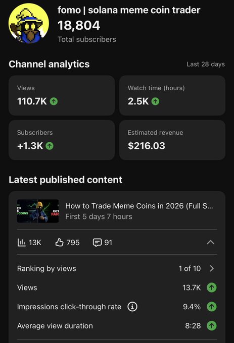 A YouTube analytics dashboard for "fomo | solana meme coin trader" showing 18,804 total subscribers and impressive growth in the last 28 days, with 110.7K views, 2.5K watch hours, +1.3K new subscribers, and $216.03 estimated revenue—highlighting strong channel momentum as referenced in "The great onboarding" milestone.