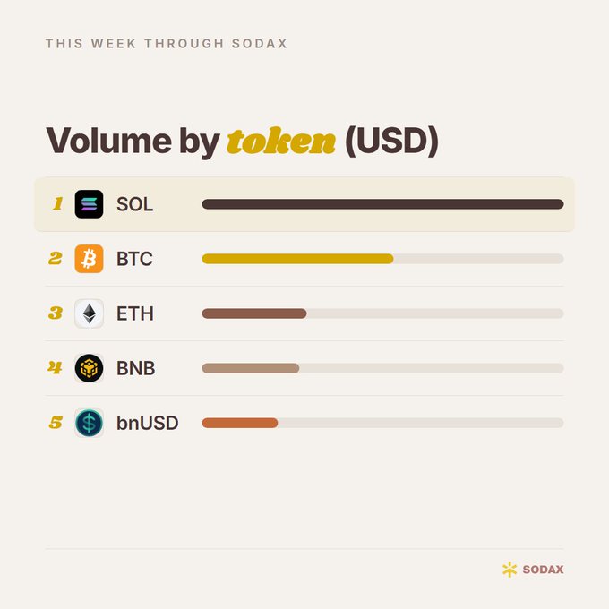 The image shows a table with information about Bitcoin and Ethereum, specifically their current values at different times of the week. The table displays the value of Bitcoin and Ethereum over time, with the most recent data being displayed first. The text "This week through SODAX" is also present in the image.