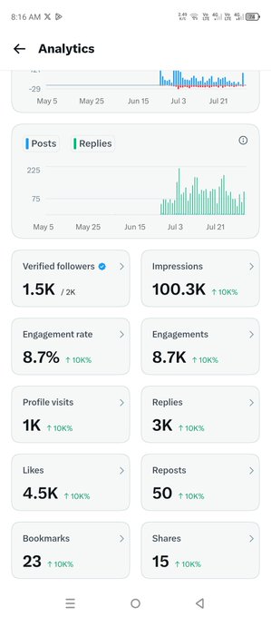A smartphone screenshot of an X (Twitter) Analytics dashboard displays metrics including 1.5K verified followers, 100.3K impressions, 8.7K engagements, and a 10K increase across various categories.