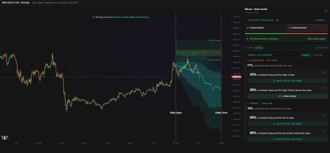 A TradingView BTCUSD daily candlestick chart displays Bitcoin's price action from June 27 to July 27, 2026, with TradingCaveman's "Bitcoin Daily Candle" indicator on the right showing a bearish bias, including statistics like 77% of bearish days having the high in already and 43% of bearish days having the high in water, supporting the accompanying post's analysis of Bitcoin's bearish outlook for the day.