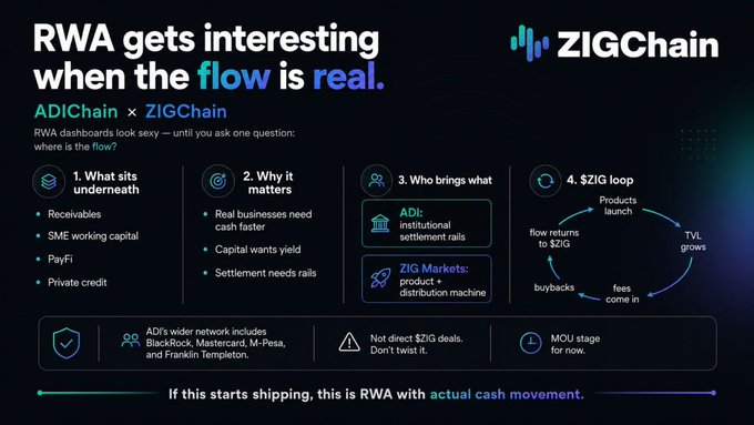 A promotional graphic for ADIChain × ZIGChain's RWA partnership, titled "RWA gets interesting when the flow is real," which outlines the collaboration's focus areas—receivables, SME working capital, PayFi, and private credit—and explains the $ZIG value loop, aligning with the post's message that real-world asset dashboards are only meaningful when actual cash flow is present.