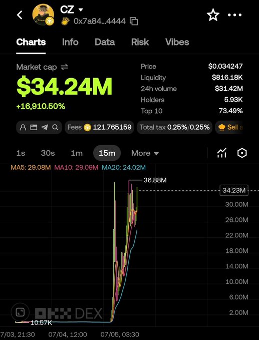 The image shows a cryptocurrency trading chart for the token "CZ" (0x7a84...4444) on OKX DEX, displaying a market cap of $34.24M with a dramatic +16,910.50% surge, a price of $0.034247, and a peak of $36.88M, supporting the post's bullish sentiment about seeking alpha and perps listing.