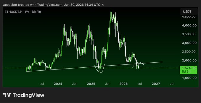 A weekly TradingView candlestick chart of ETHUSDT shows Ethereum's price at $1,574.10, testing a critical multi-year trendline support near the $1,500–$1,600 zone after a prolonged downtrend from its ~$4,800 peak—visually capturing the bearish "scary hours" sentiment for ETH holders as price teeters on a key technical floor.