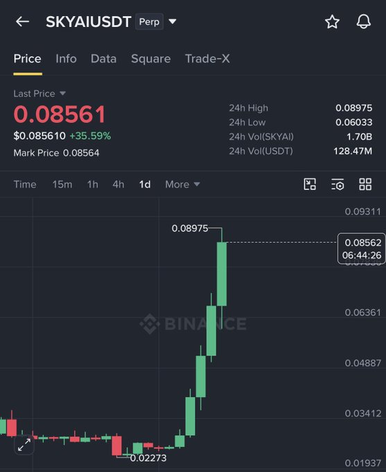 A Binance perpetual futures chart showing SKYAI/USDT at $0.08561, up 35.59% in 24 hours, with the price having surged from a low of $0.02273 to a high of $0.08975—visually confirming the post's claim of nearly a 3x rally from ~$0.03 to ~$0.089.