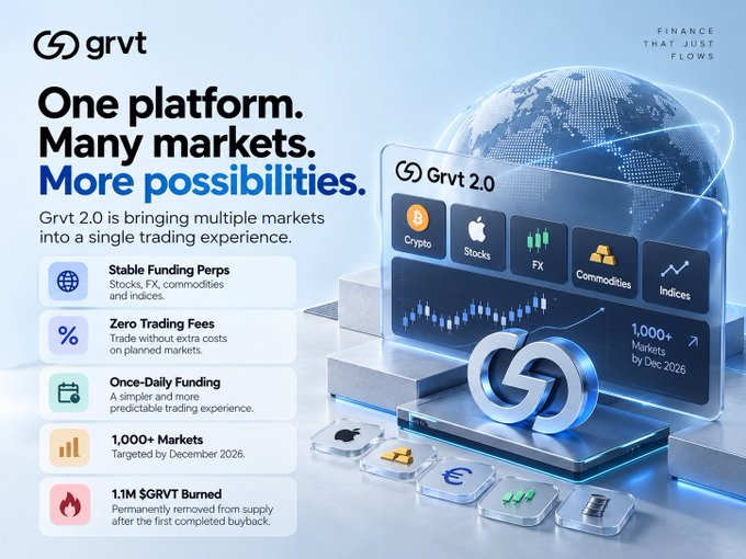 A Grvt promotional graphic reads “One platform. Many markets. More possibilities.” and promotes Grvt 2.0 for crypto, stocks, FX, commodities, and indices, highlighting stable-funding perks, zero trading fees, on-chain funding, “1,000+ Markets,” and “1.1M $GRVT Burned.”