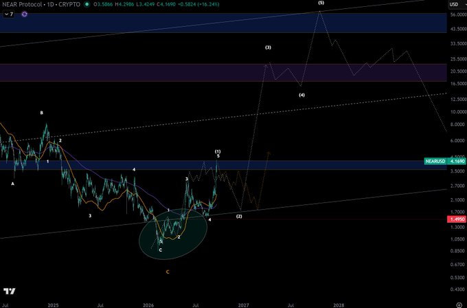 A candlestick chart of NEAR/USD on a 1-day timeframe showing Elliott Wave analysis, with price at 3.586 (+10.24%) and labeled wave structures (1-5) projecting a potential rally toward the $43 target zone, illustrating the post's commentary about Near hitting its target zone despite an "awkward but valid" wave pattern.