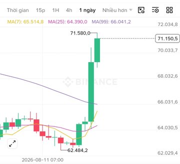 Binance 1-day candlestick chart showing a large green candle surging to 71,580.0, with moving averages (MA7: 65,514.8, MA25: 64,390.0, MA99: 66,041.2) visible.
