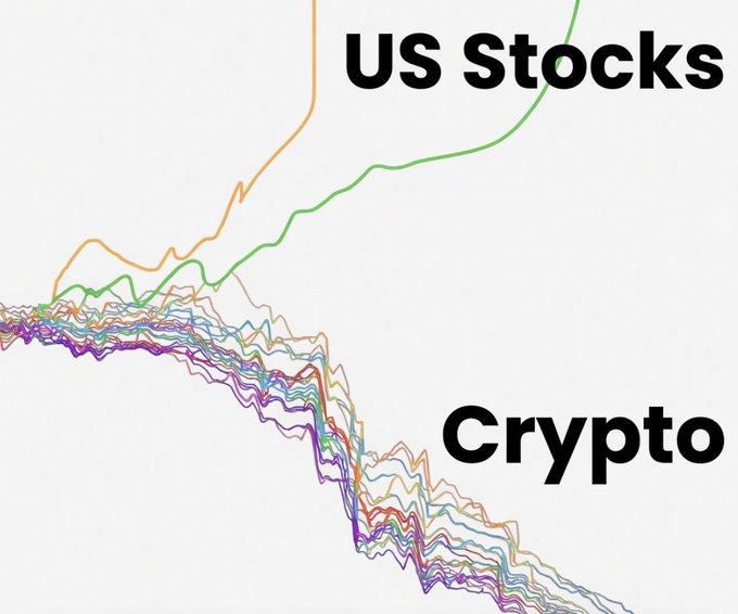 A line graph with multiple trajectories diverging sharply, labeled 'US Stocks' (with lines trending upward) and 'Crypto' (with lines trending downward).