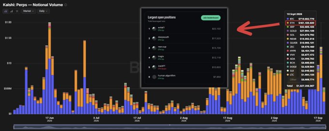 A financial chart titled 'Kalshi: Perps - Notional Volume' showing bar graphs with a popup highlighting 'Largest open positions' for traders including anish, deepsouth, marcop, traderjoe, and human algorithm.