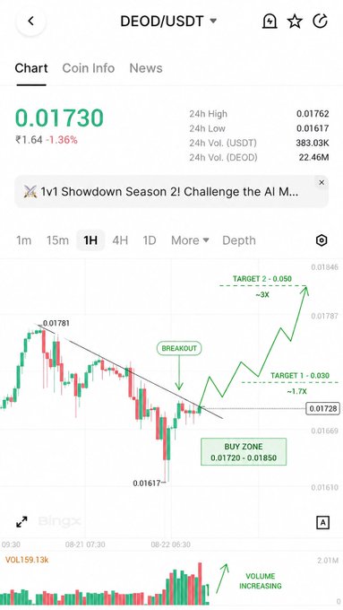 A trading chart for DEOD/USDT showing price at 0.01730 (down 1.36%), with technical analysis annotations including a "BREAKOUT" label, "BUY ZONE 0.01720-0.01850," and targets at 0.030 and 0.050 on BingX.