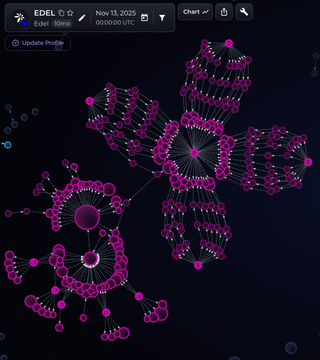 A network visualization of the EDEL token shows a complex web of connected nodes (dated Nov 13, 2025), representing onchain wallet relationships. The interconnected node graph illustrates the tangled, opaque structure of onchain trading activity, visually reinforcing the post's critique that social trading is "broken" due to malicious bundling and the need for transparent, decentralized networks.