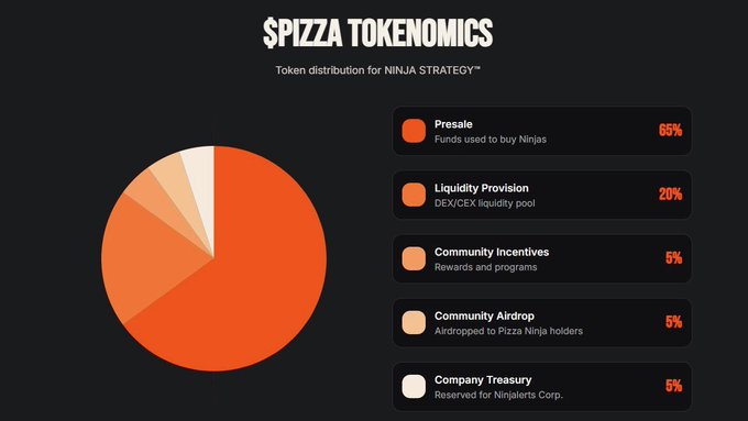A pie chart titled '$PIZZA TOKENOMICS' showing token distribution for NINJA STRATEGY: Presale 65%, Liquidity Provision 20%, Community Incentives 5%, Community Airdrop 5%, and Company Treasury 5%.