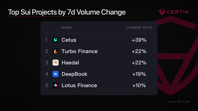The image shows a comparison between various cryptocurrency exchanges with different features, including gasless stablecoin transfers that allow for more efficient and faster transactions compared to traditional methods. The most significant growth comes from the top left corner, where @SuiNetwork is ranking highly in terms of top projects by volume change. Other names like @CetusProtocol, @Turbos_finance, and @LushFinance are also noticeable, indicating a variety of crypto platforms available for users to choose from. The post highlights the evolution of DeFi through increased usage, higher volumes, and diverse exchanges with various protocols, all working together to build a brighter future for cryptocurrency transactions.