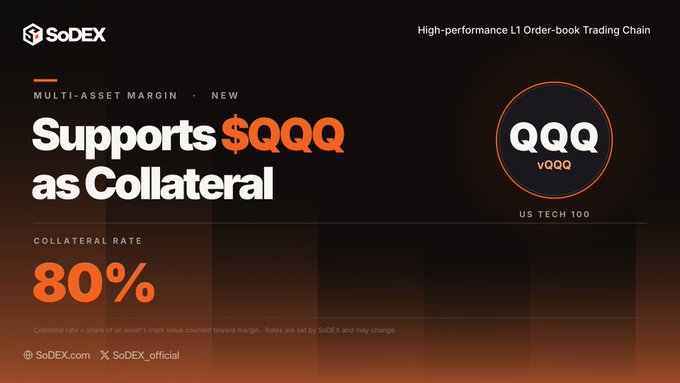 A promotional graphic for SoDEX, a 'High-performance L1 Order-book Trading Chain,' announcing that it 'Supports $QQQ as Collateral' at an 80% collateral rate, with the QQQ logo displayed on the right.