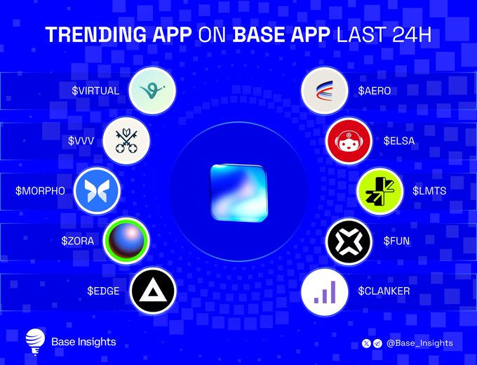A graphic titled 'TRENDING APP ON BASE APP LAST 24H' showing various cryptocurrency tokens ($VIRTUAL, $AERO, $VVV, $ELSA, $MORPHO, $LMTS, $ZORA, $FUN, $EDGE, $CLANKER) by Base Insights.