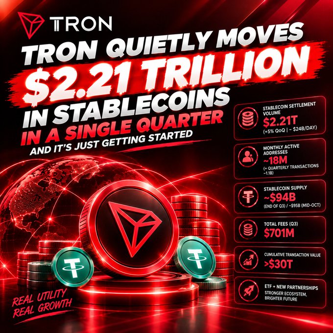 A bold red and black infographic celebrates 'TRON QUIETLY MOVES $2.21 TRILLION IN STABLECOINS IN A SINGLE QUARTER', featuring the TRX logo, statistics like '~18M Monthly Active Addresses', '~$94B Stablecoin Supply', and '>$30T Cumulative Transaction Value'.