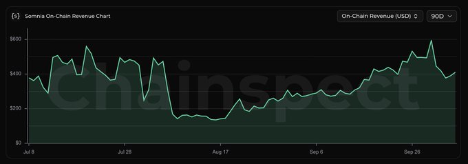 The image shows Somnia's on-chain revenue chart over 90 days from ChainSpect, with values fluctuating between roughly $100 and $600 per day. The chart visually supports the post's claim of ~$330/day average revenue, showing multiple peaks near $600 and a notable dip in mid-August to around $150, highlighting the significant gap between Somnia's modest daily revenue and its $217M FDV.