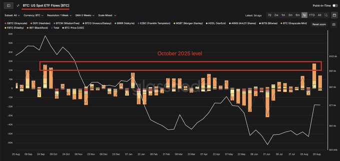 A financial chart showing 'BTC - US Spot ETF Flows ($BTC)' from August to August, displaying positive and negative ETF flows with a red box highlighting the 'October 2025 level' around the $30K mark.