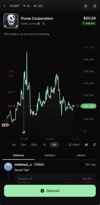 A mobile trading interface displays Pump Corporation (CybS_pump) at $20.2K with a 416.4% gain, showing a volatile 1-hour chart with a notable callout from user "mahboul_z" (39m ago). The post shares the token's contract address (CybSRsmzi8A9yDEd5zBQkbYzJhxyBJfRDLGZeR7ypump) and invites community feedback, aligning with the visible ticker and recent trading activity shown in the screenshot.