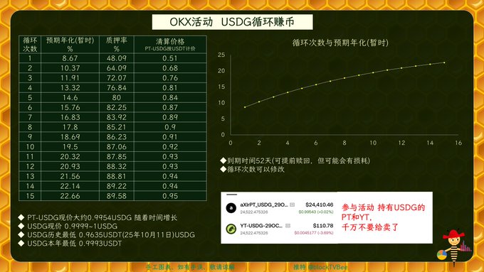 An infographic in Chinese detailing an OKX USDG compounding promotion, featuring a data table showing cycles 1-15 with corresponding APY rates, alongside a line graph and example profit calculations for PT-USDG-29OCT and YT-USDG-29OCT.