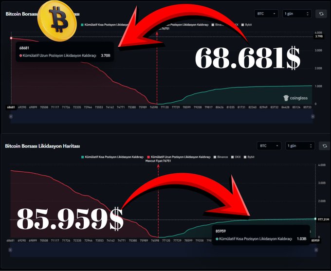 Two TradingView Bitcoin Borsası (exchange) charts show prices of 68.681$ and 85.959$, with Turkish text referencing 'Kümülatif Uzun Pozisyon Likidasyon Kaldıraç' and red arrows pointing to values of 3.70B and 1.03B.