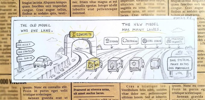 Hand-drawn illustration comparing old and new crypto models, showing 'The Old Model' as a single lane with one car labeled 'Concrete,' and 'The New Model' as many lanes featuring Tokens, Restaking, Cross-Chain, RWAs/Real Yield, and Insurance, with the tagline 'One system, many paths, one portfolio.'