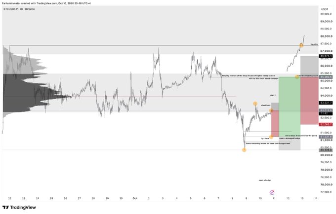 A TradingView chart of BTCUSDT on Binance (30-minute timeframe, October 10, 2024) displays a scalp setup with marked entry, target, and stop levels, showing Bitcoin's recent breakout above the $85,500 range highs toward $87,000. The annotated short-term trade idea aligns with the "scalp ideas $btc" caption by highlighting intraday opportunities for quick gains.