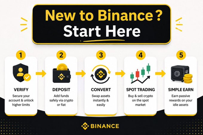 A Binance infographic titled "New to Binance? Start Here" outlines a 5-step beginner's guide: 1) Verify (secure account & unlock higher limits), 2) Deposit (add funds via crypto or fiat), 3) Convert (swap assets instantly), 4) Spot Trading (buy & sell crypto), and 5) Simple Earn (earn passive rewards). The steps visually reinforce the post's advice that new users should learn platform fundamentals—like verification, deposits, and conversions—before jumping into trading.