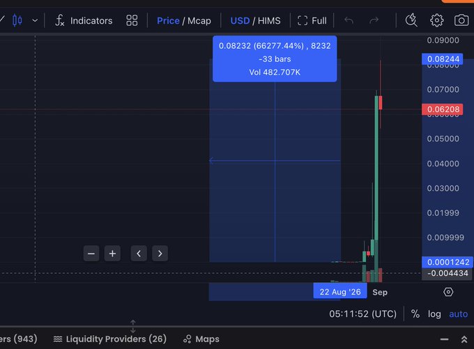A cryptocurrency trading chart on Robinhood shows the HIMS/USD token with a dramatic price spike, peaking at 0.08232 (a 66,277.44% gain) before settling around 0.06208, illustrating the post's observation of newly-listed tokens experiencing extreme, rapid pumps.