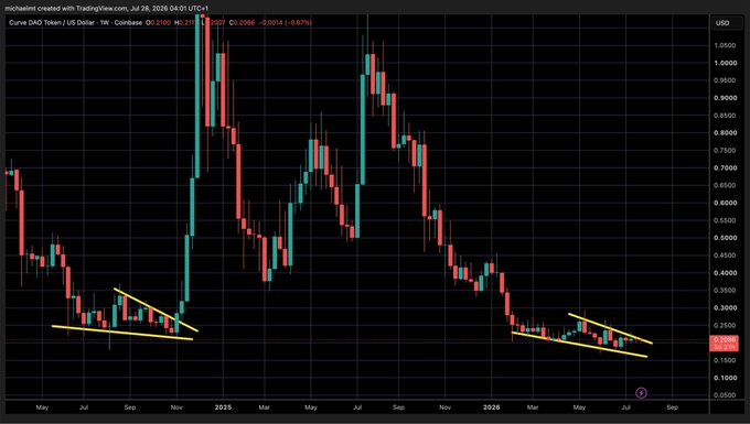 A weekly candlestick chart of Curve DAO Token (CRV/USD) on Coinbase shows the price consolidating within a descending wedge pattern around $0.21, with the trader annotating the pattern's converging yellow trendlines to highlight a potential bullish breakout setup. The post's optimism about "bullish breakout senses tingling" aligns with the visible technical wedge formation nearing a breakout point.