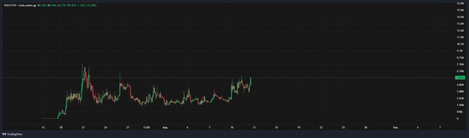 A TradingView stock chart for VRA/USD showing price action with an 80.20% gain, displayed as a candlestick chart with green and red candles on a dark background.