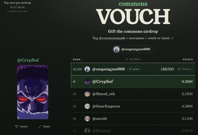 A 'commons VOUCH' airdrop leaderboard screenshot showing rankings with @CrypSaf at #1 with 9,389K points and @xingxingjun8888 at #2,026.
