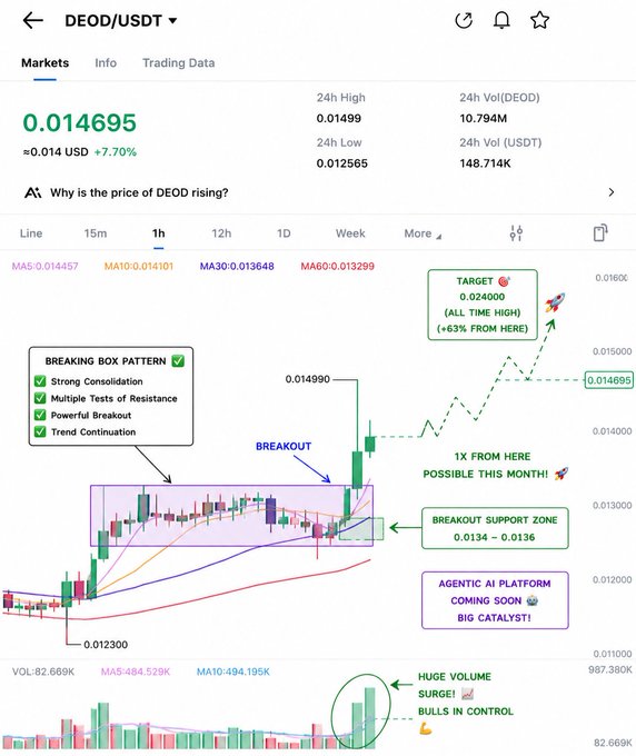 A MEXC price chart for DEOD/USDT showing a bullish "Breaking Box Pattern" breakout to $0.014695 (+7.70%), with annotations highlighting a price target of $0.024 (all-time high), a breakout support zone at $0.0134–$0.0136, and strong volume surge—visually reinforcing the post's claim of a high-volume bullish breakout following the launch of DEOD's staking program.