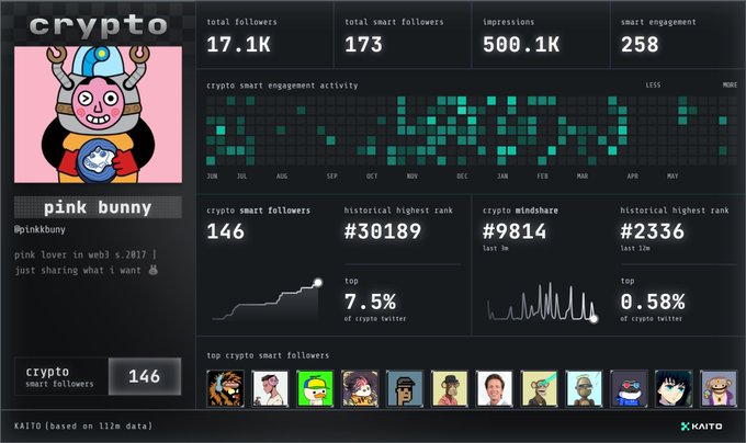 "Kaito is back i guess btw i am still holding my kaito Genesis since i minted glad to see @Punk9277 still working, respect! Check your card: s.kaito.ai/gkUdLwf". This line of text shows that a post by the account "Pink bunny" is displayed on the screen, with an image of Pink bunny and an avatar in a pink outfit next to it. The account has over 1,000 followers, and several different categories they have explored, such as 'breast cancer awareness' and 'breast cancer survivor'. There are also other posts by this account that can be accessed through the screen's navigation bar.