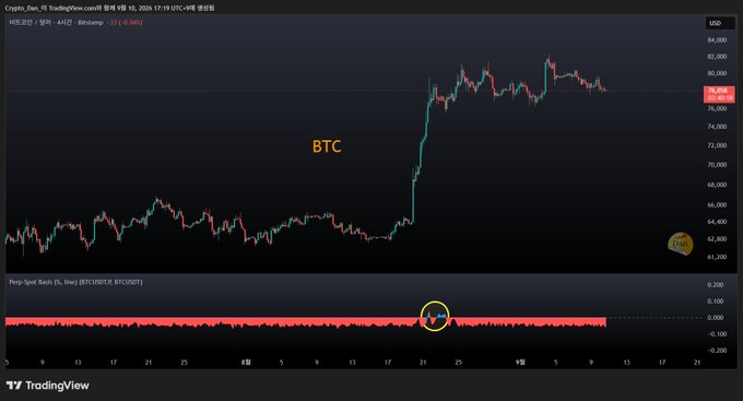 A TradingView chart of BTCUSD on the Korean exchange '빗썸' (Bithumb), with BTC labeled on the price chart and a Perpet-Spot Spread indicator highlighting a circled point near zero.