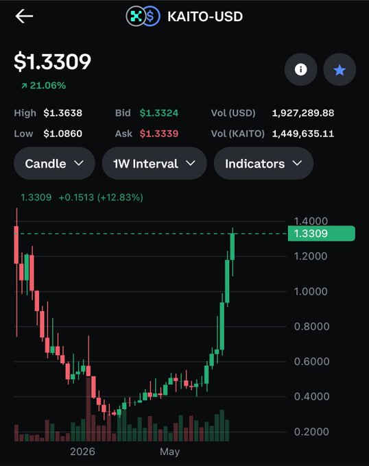 Trading app screenshot showing the KAITO-USD pair at $1.3309 with a 21.06% gain, displaying a 1-week interval candlestick chart, 24h high/low, bid/ask, and volume stats.