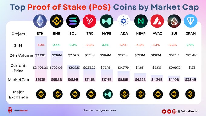 An infographic titled 'Top Proof of Stake (PoS) Coins by Market Cap' listing ETH, BNB, SOL, TRX, HYPE, ADA, NEAR, AVAX, SUI, and GRAM along with their 24-hour percentage changes, volumes, prices, and market caps.