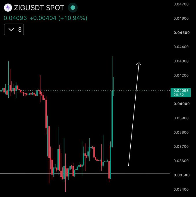 The image shows a ZIG/USDT spot trading chart on a 3-minute timeframe, with the price at $0.04093 (+10.94%), illustrating the post's narrative of ZIGChain sweeping lows near $0.035 before aggressively reclaiming the $0.040 level with a strong bullish candle. An upward drawn arrow hints at the trader's outlook targeting the $0.05 area.