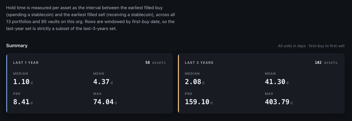 A dark dashboard displaying hold time statistics for crypto assets, showing 'Last 1 Year' (58 assets, median 1.10d, mean 4.37d) and 'Last 3 Years' (102 assets, median 2.08d, mean 41.30d).
