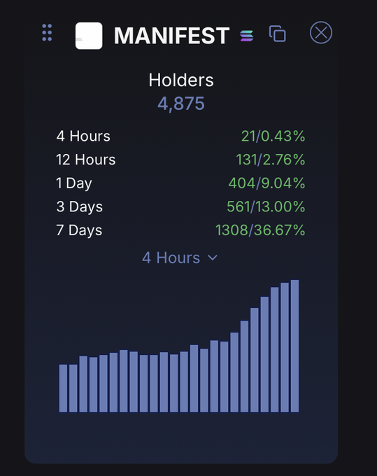 The image shows an online chart with a bar graph featuring information about the holder count for various altcoins including Bitcoin. The chart displays the number of active holders at different times, indicating a strong growth in community involvement over time. This data is useful when assessing project strength and community engagement within the cryptocurrency space.