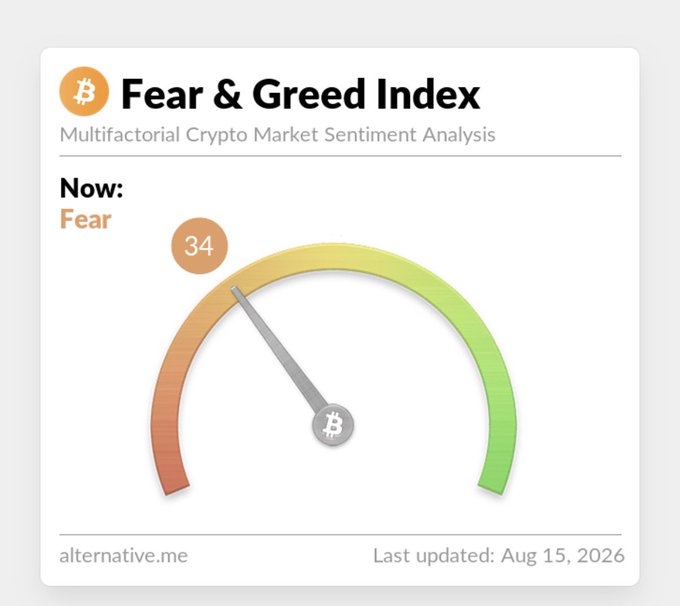 A graphic showing the 'Fear & Greed Index' for 'Multifactorial Crypto Market Sentiment Analysis' displays a current value of '34' labeled 'Fear', last updated 'Aug 15, 2026' by alternative.me.
