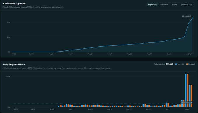 The image shows a dashboard tracking $STONK buybacks, with cumulative buybacks reaching $3,289,215 by Sept 7, and daily buybacks averaging 555,062 tokens, with "Bought: 666,914" and "Burned: 555,741" displayed on the final day. This data on significant token buyback activity supports the post's claim about strong liquidity for $STONK ahead of the LAPSHOP launch, suggesting existing holders have already cashed out and won't be selling to buy competing token LAPTOP.