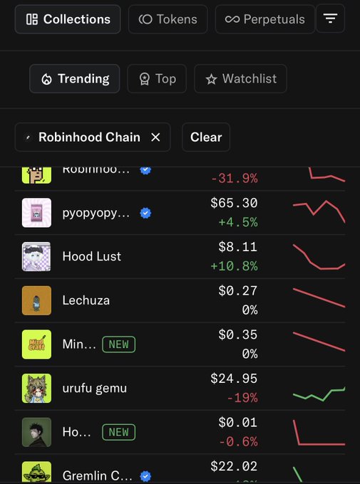 A cryptocurrency NFT collections tracker on Robinhood Chain showing various tokens with prices and percentage changes, including 'Robinhood' at -31.9%, 'pyopyopy...' at $65.30 (+4.5%), 'Hood Lust' at $8.11 (+10.8%), 'Lechuza' at $0.27, 'Min...' (NEW) at $0.35, 'urufu gemu' at $24.95 (-19%), 'Ho...' (NEW) at $0.01 (-0.6%), and 'Gremlin C...' at $22.02.