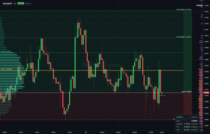 A TradingView chart of $INJ/USDT on the 15-minute timeframe shows price consolidating near the VAL at 4.904, with a highlighted long trade setup including entry at 4.907, stop at 4.861 (-0.9%), and take profit targets at 4.998 (+1.9%) and 5.044 (+2.8%), illustrating the bullish delta divergence and buyer absorption referenced in the post.