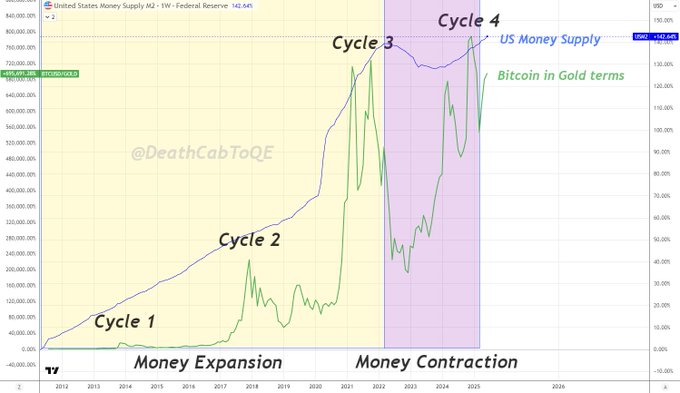 A chart overlays U.S. Money Supply M2 (1W - Federal Reserve, currently at +142.64%) with Bitcoin priced in gold terms from 2012 to 2025, marking four cycles: the first three during money expansion saw major new highs, while Cycle 4 coincides with a brief money contraction phase (highlighted purple) before M2 resumed its uptrend toward a new peak.

The visualization supports the post's argument by showing that Bitcoin's failure to make significant new highs in real (gold) terms during 2022-2024 aligns with the only period of US M2 contraction on record, and with M2 now resuming expansion, the Bitcoin 4-year cycle is set to reassert itself.