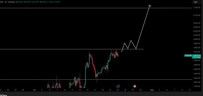 A 4-hour candlestick chart of ETH/USD trading at approximately $1,923 displays price action with a horizontal resistance line near $1,940 and an arrow projecting a bullish breakout scenario toward targets of $2,040 and $2,150, consistent with the post's call to long ETH upon flipping the marked resistance level.