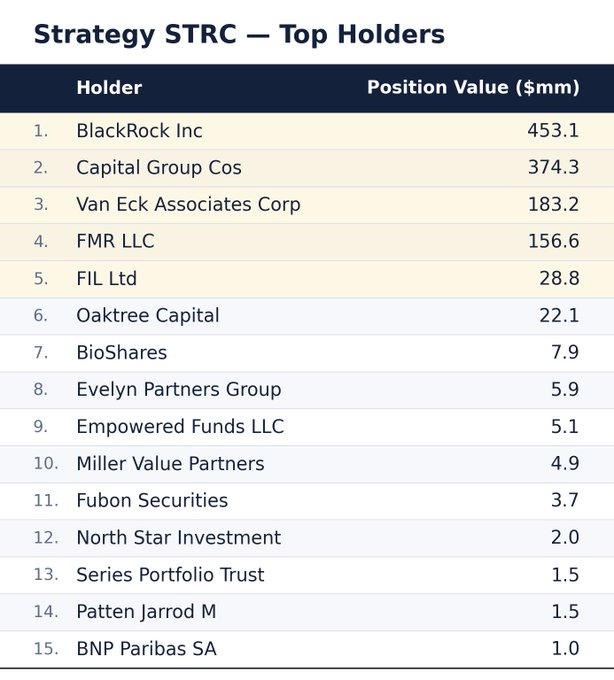 A ranked table titled "Strategy STRC — Top Holders" lists the 15 largest holders by position value in millions of dollars, led by BlackRock Inc ($453.1M), Capital Group Cos ($374.3M), Van Eck Associates Corp ($183.2M), and FMR LLC ($156.6M), with total values ranging down to BNP Paribas SA at $1.0M. This visual supports the post's claim that major financial institutions like BlackRock, Capital Group, Fidelity, and VanEck are the dominant holders of $STRC, underscoring institutional confidence in digital credit.