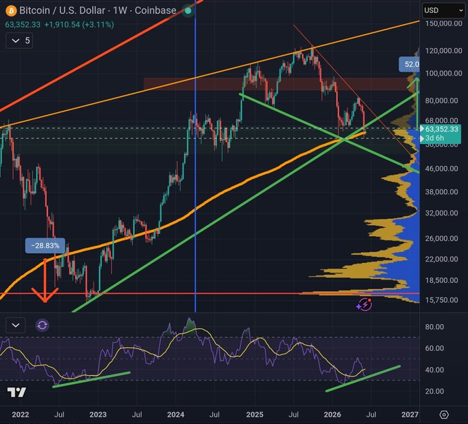 The image shows a chart with Bitcoin prices, and there are two lines drawn over the chart that show the price of Bitcoin going up and down. The chart also has a line showing the price of Bitcoin going up by 20% from January to July of this year. The post is asking if you would buy Bitcoin now or risk missing the bottom.