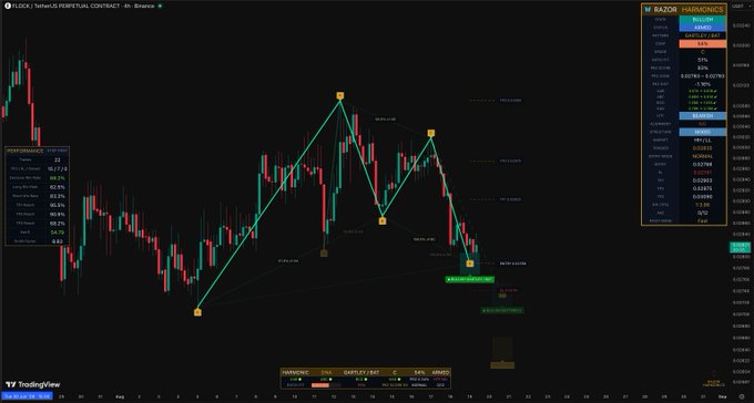 A TradingView chart of the $FLOCK/USDT perpetual contract on Binance displays a bearish harmonic pattern with green trendlines connecting key swing points labeled (B), (C), and (D), alongside a harmonics panel indicating an active short sell signal and potential pattern completion at 0.02795.